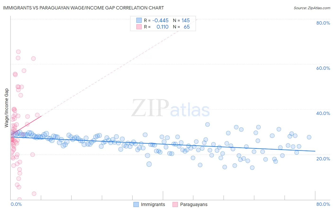 Immigrants vs Paraguayan Wage/Income Gap