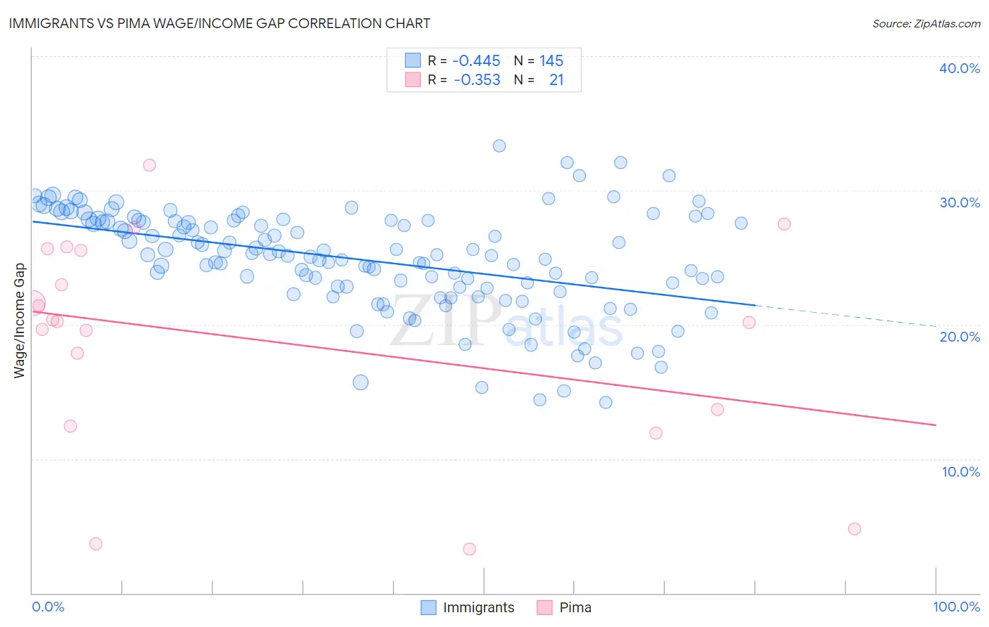 Immigrants vs Pima Wage/Income Gap