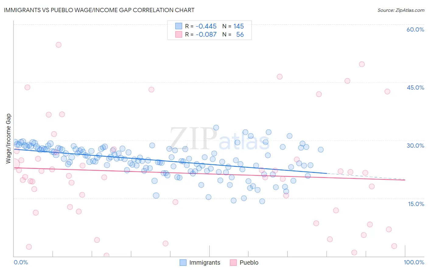 Immigrants vs Pueblo Wage/Income Gap