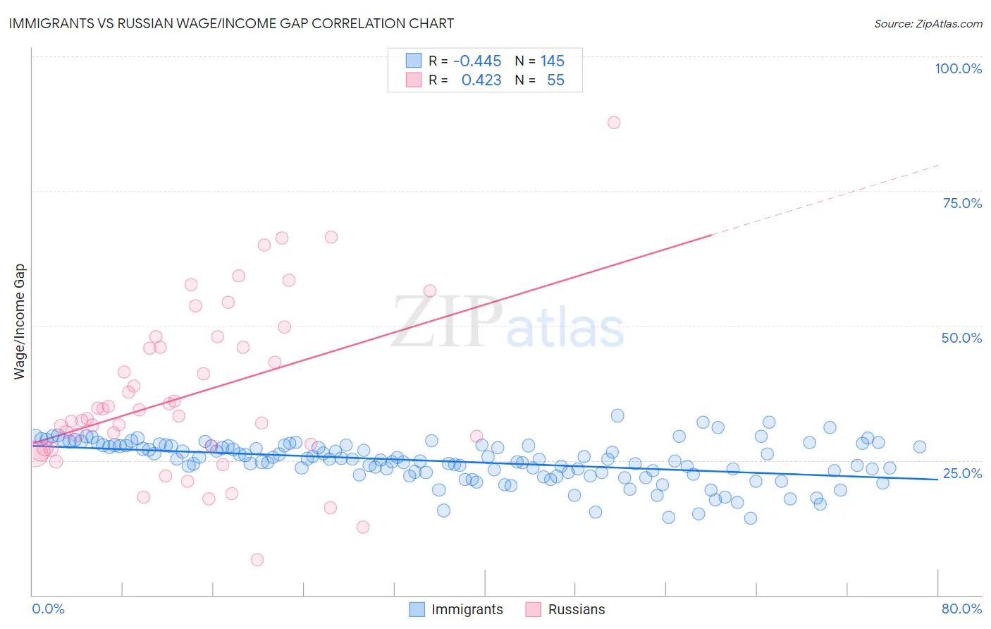 Immigrants vs Russian Wage/Income Gap