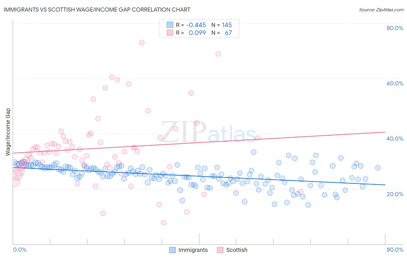 Immigrants vs Scottish Wage/Income Gap