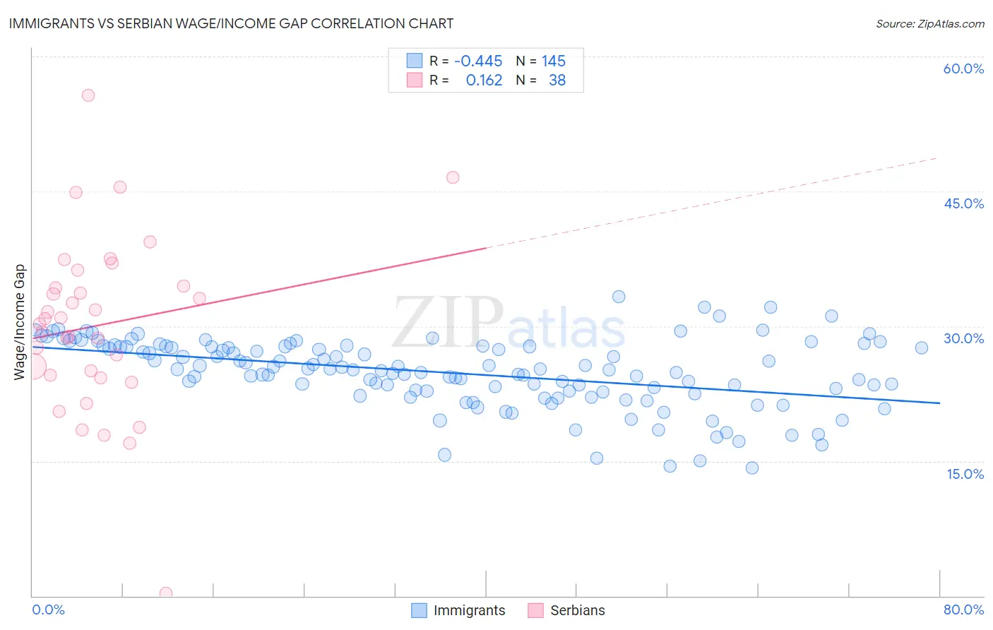 Immigrants vs Serbian Wage/Income Gap