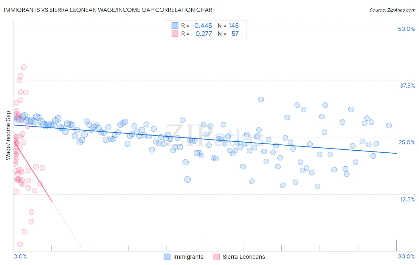 Immigrants vs Sierra Leonean Wage/Income Gap