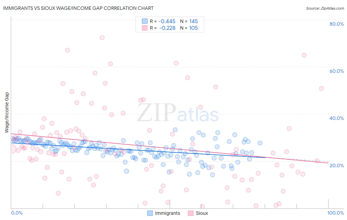 Immigrants vs Sioux Wage/Income Gap