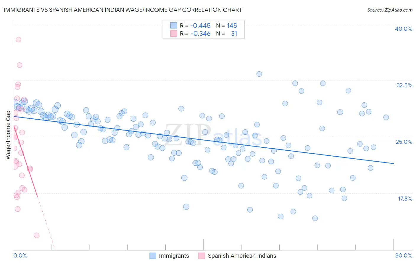 Immigrants vs Spanish American Indian Wage/Income Gap