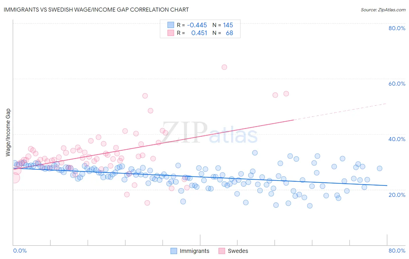 Immigrants vs Swedish Wage/Income Gap