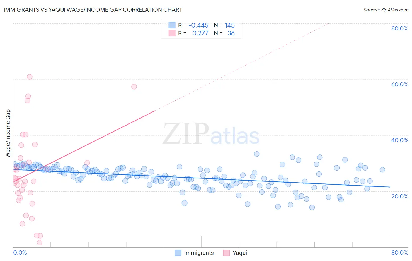 Immigrants vs Yaqui Wage/Income Gap