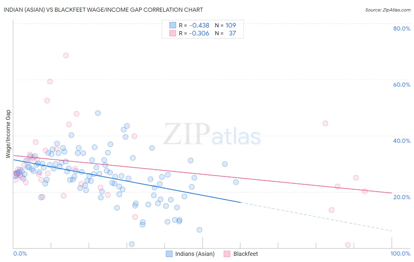 Indian (Asian) vs Blackfeet Wage/Income Gap