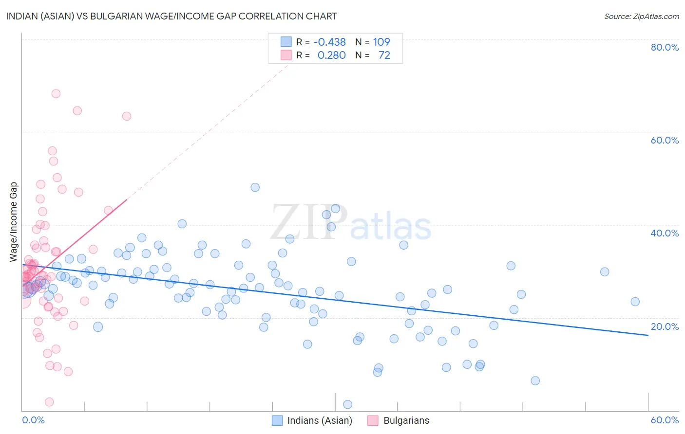 Indian (Asian) vs Bulgarian Wage/Income Gap