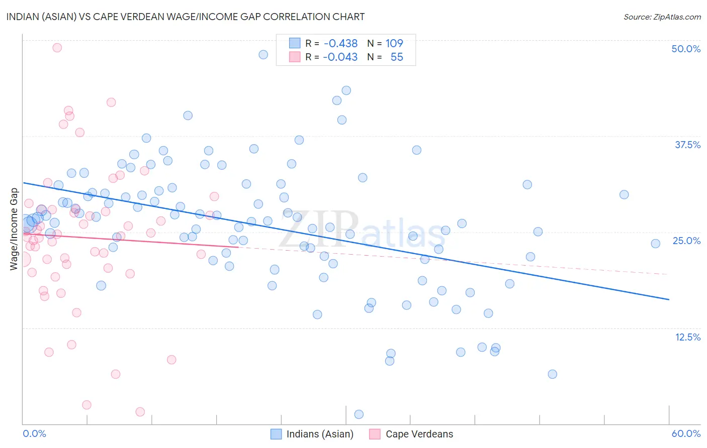 Indian (Asian) vs Cape Verdean Wage/Income Gap