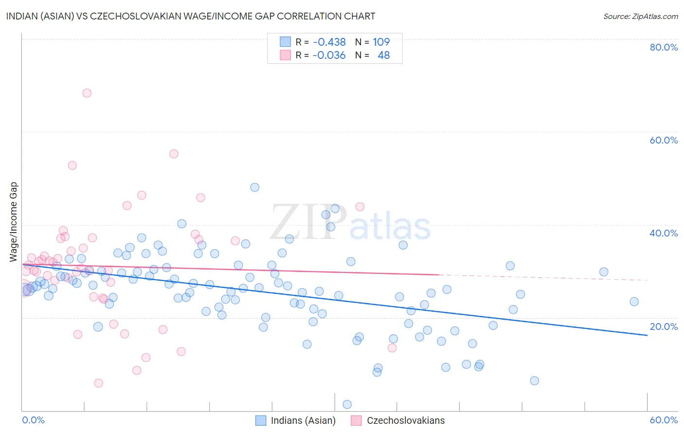 Indian (Asian) vs Czechoslovakian Wage/Income Gap