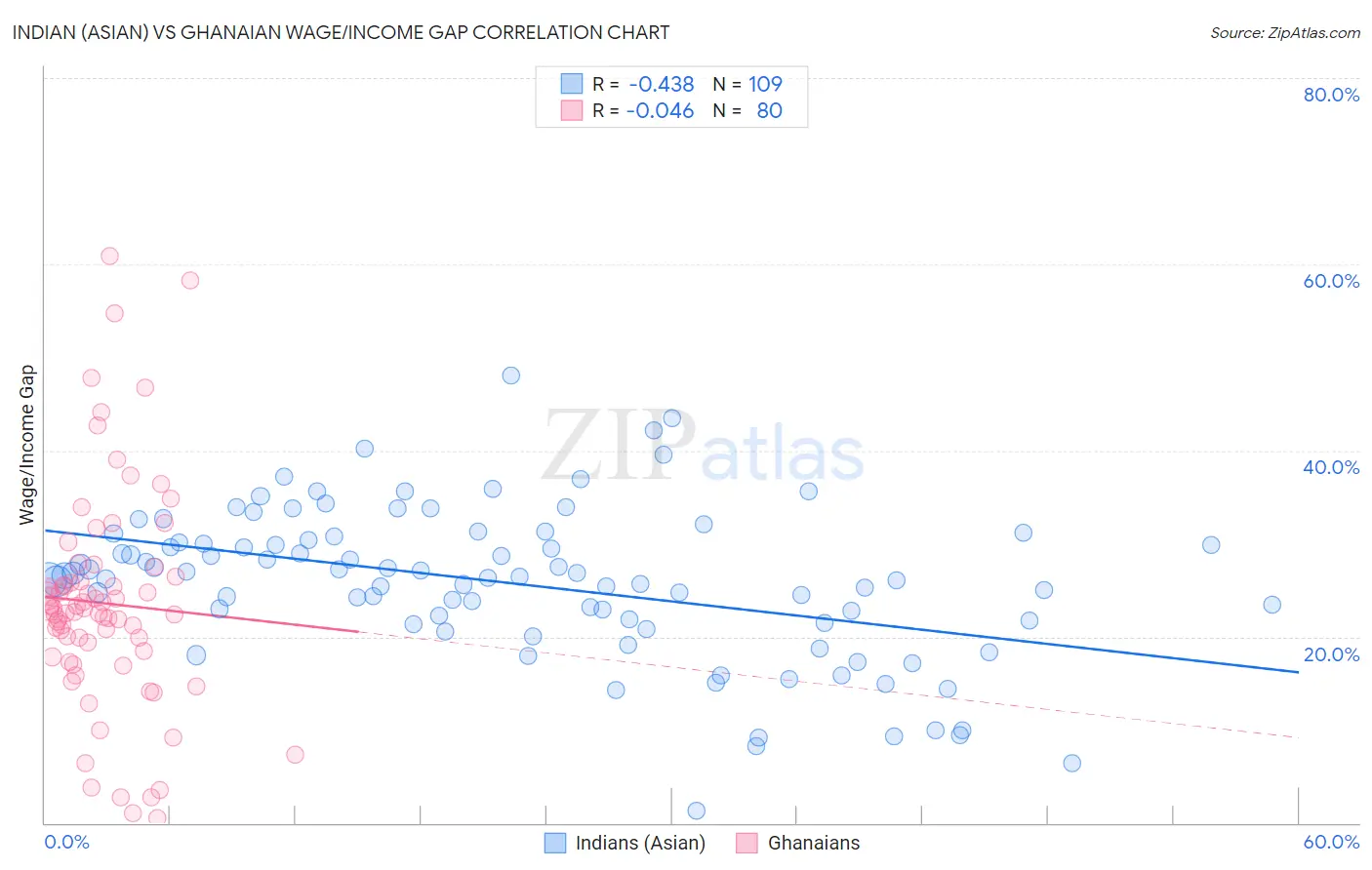 Indian (Asian) vs Ghanaian Wage/Income Gap