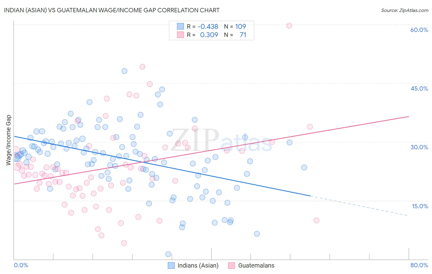 Indian (Asian) vs Guatemalan Wage/Income Gap