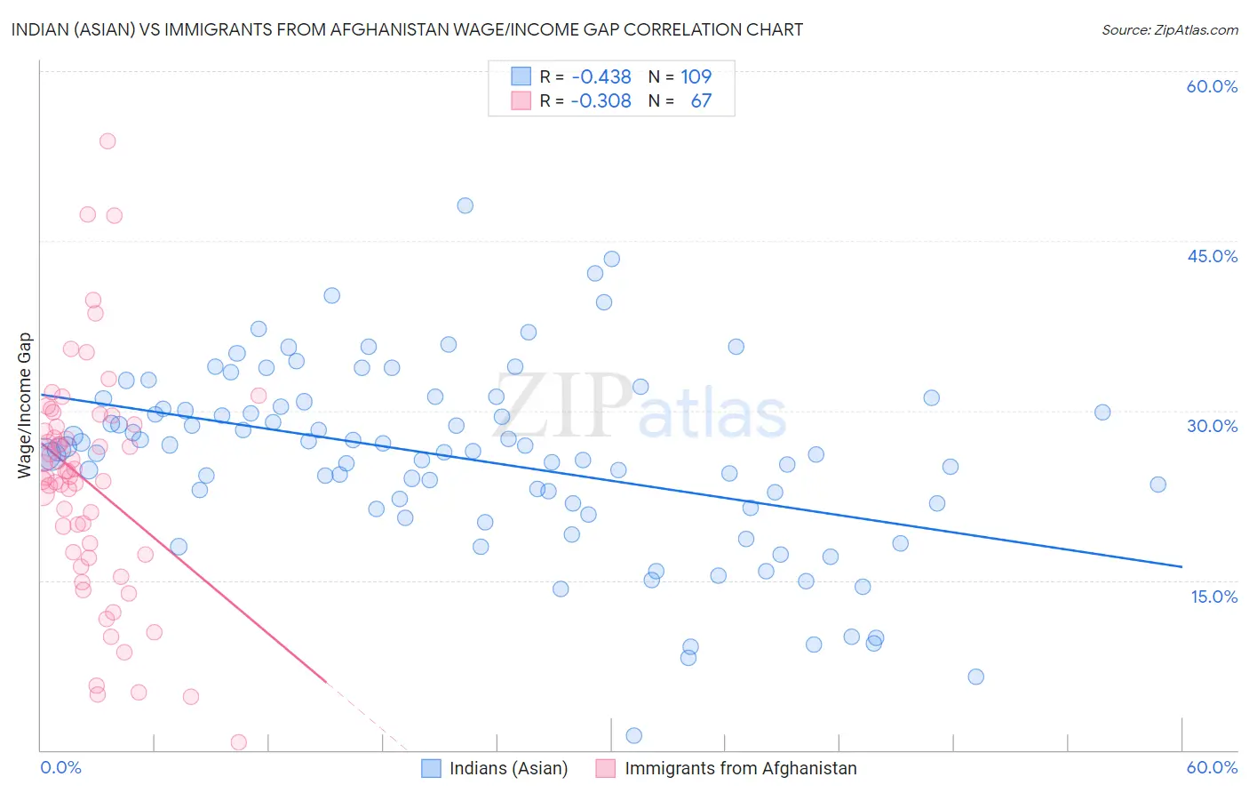 Indian (Asian) vs Immigrants from Afghanistan Wage/Income Gap