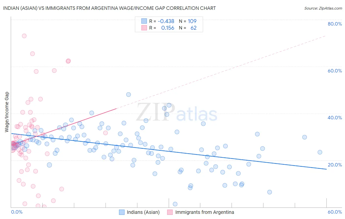 Indian (Asian) vs Immigrants from Argentina Wage/Income Gap