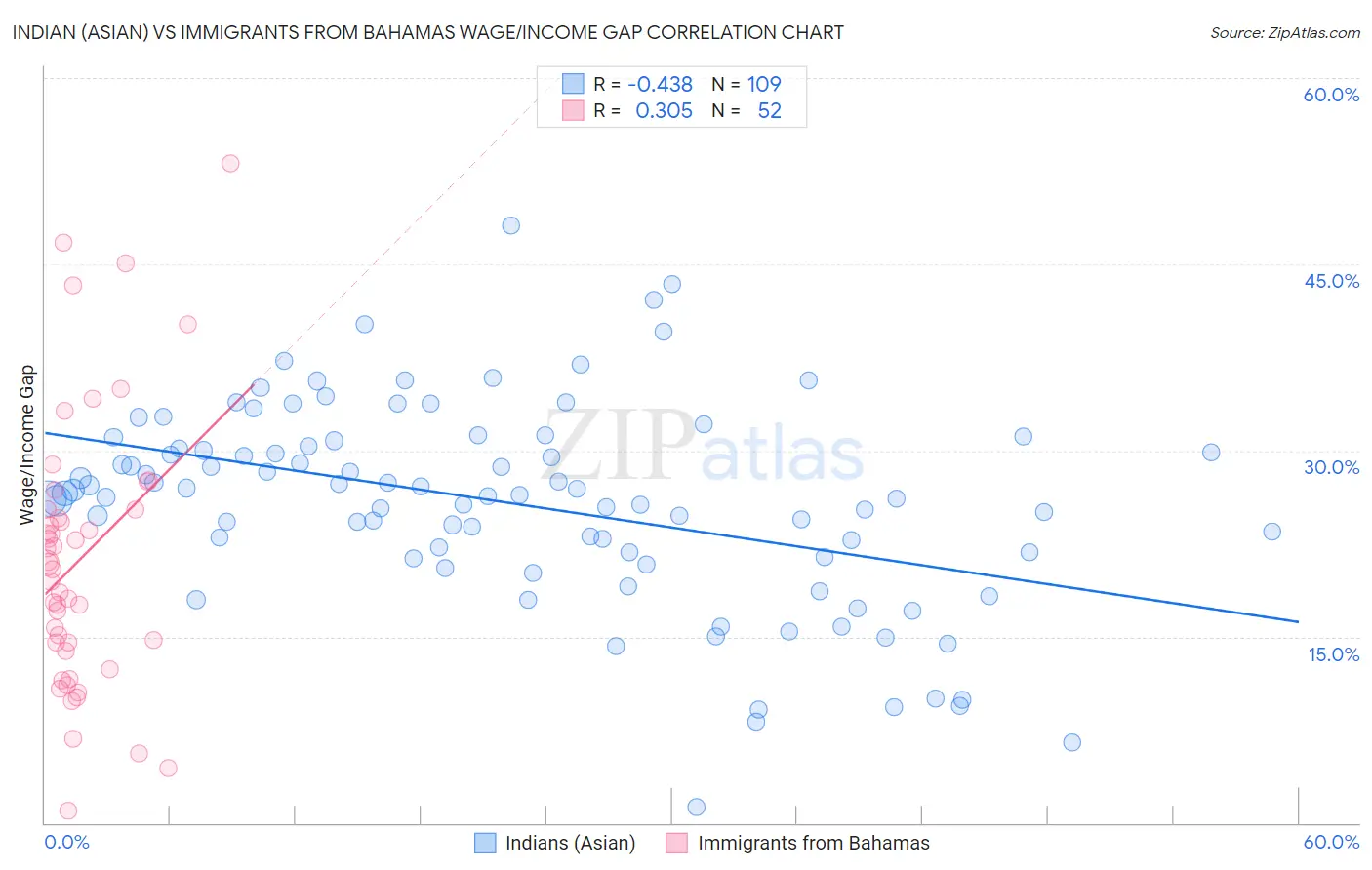 Indian (Asian) vs Immigrants from Bahamas Wage/Income Gap