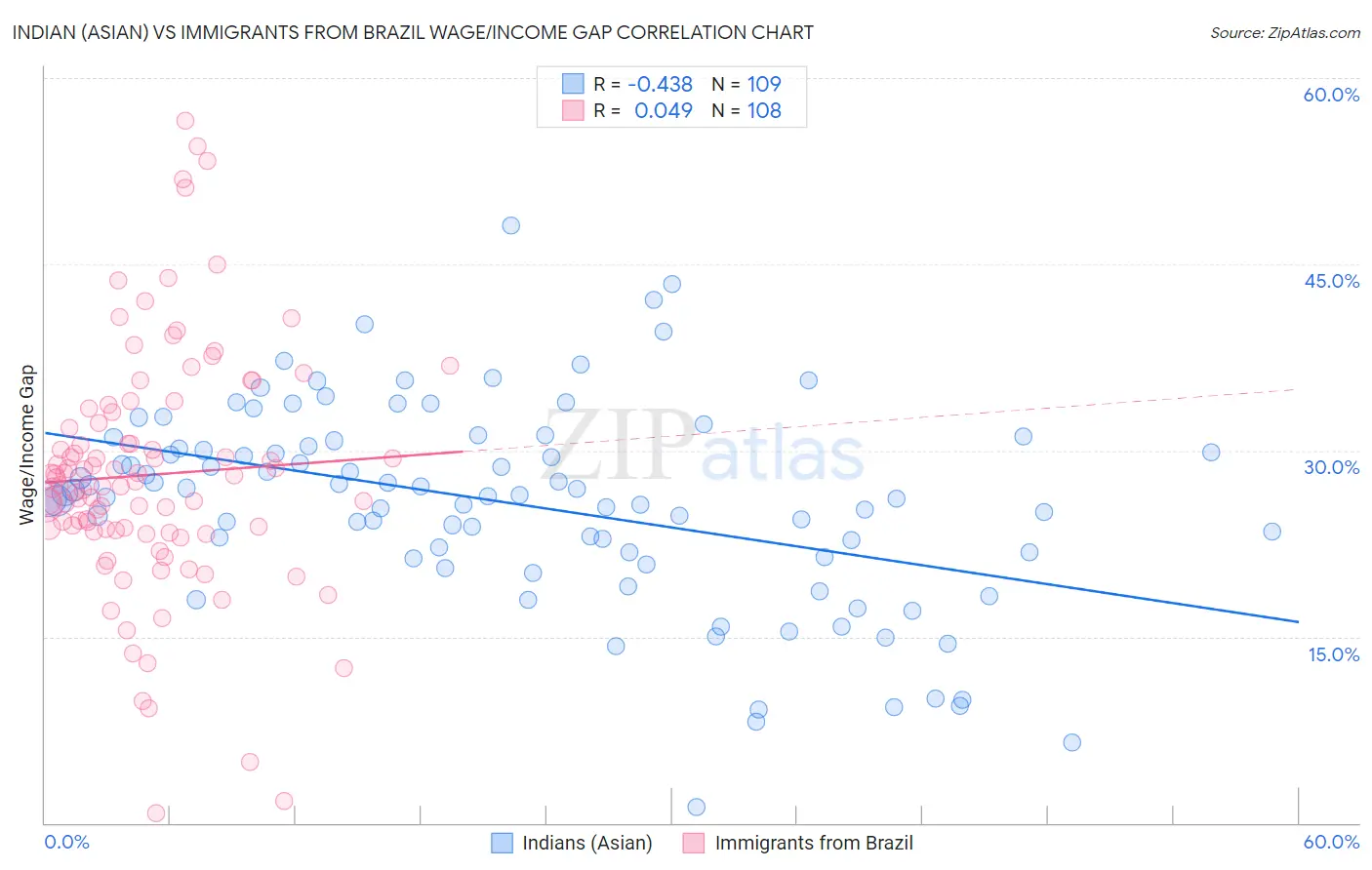 Indian (Asian) vs Immigrants from Brazil Wage/Income Gap