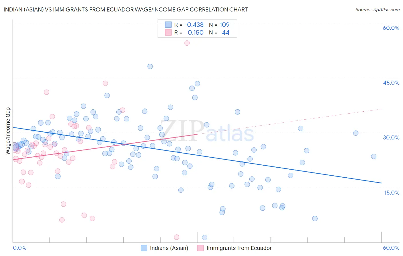 Indian (Asian) vs Immigrants from Ecuador Wage/Income Gap