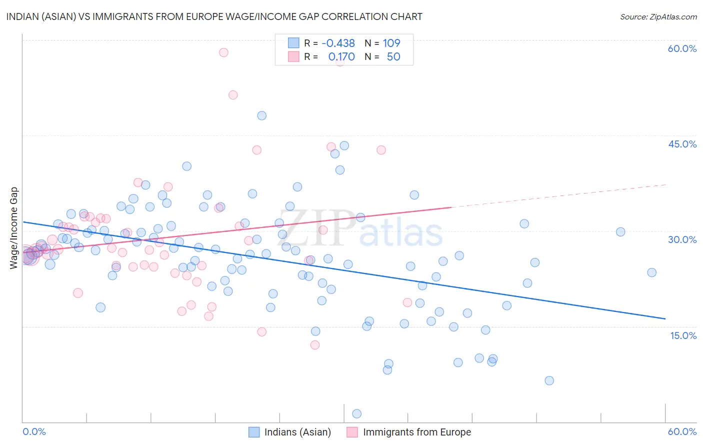 Indian (Asian) vs Immigrants from Europe Wage/Income Gap