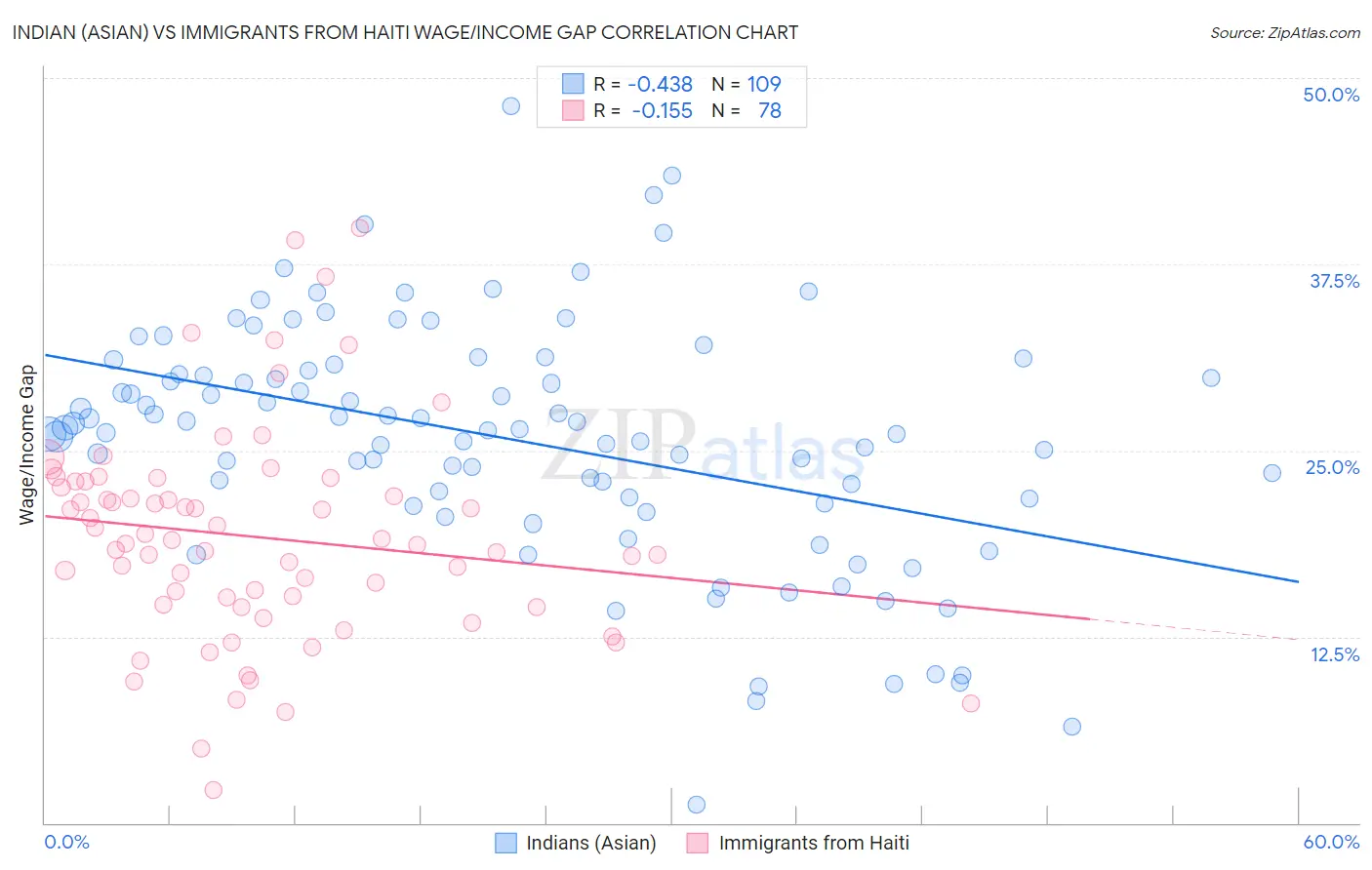 Indian (Asian) vs Immigrants from Haiti Wage/Income Gap