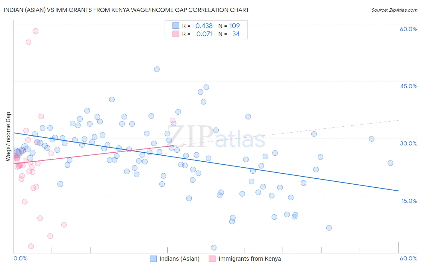 Indian (Asian) vs Immigrants from Kenya Wage/Income Gap