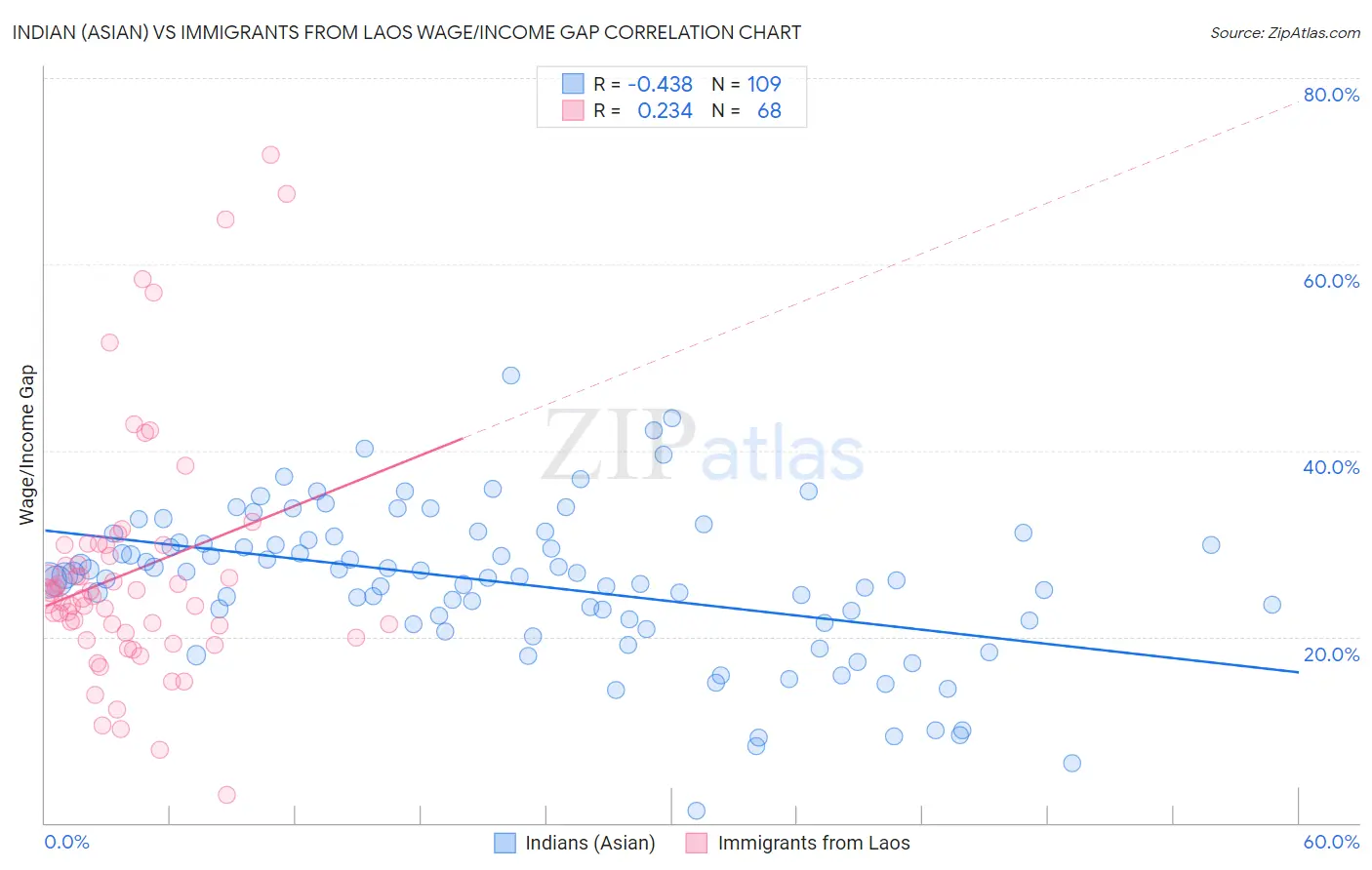 Indian (Asian) vs Immigrants from Laos Wage/Income Gap