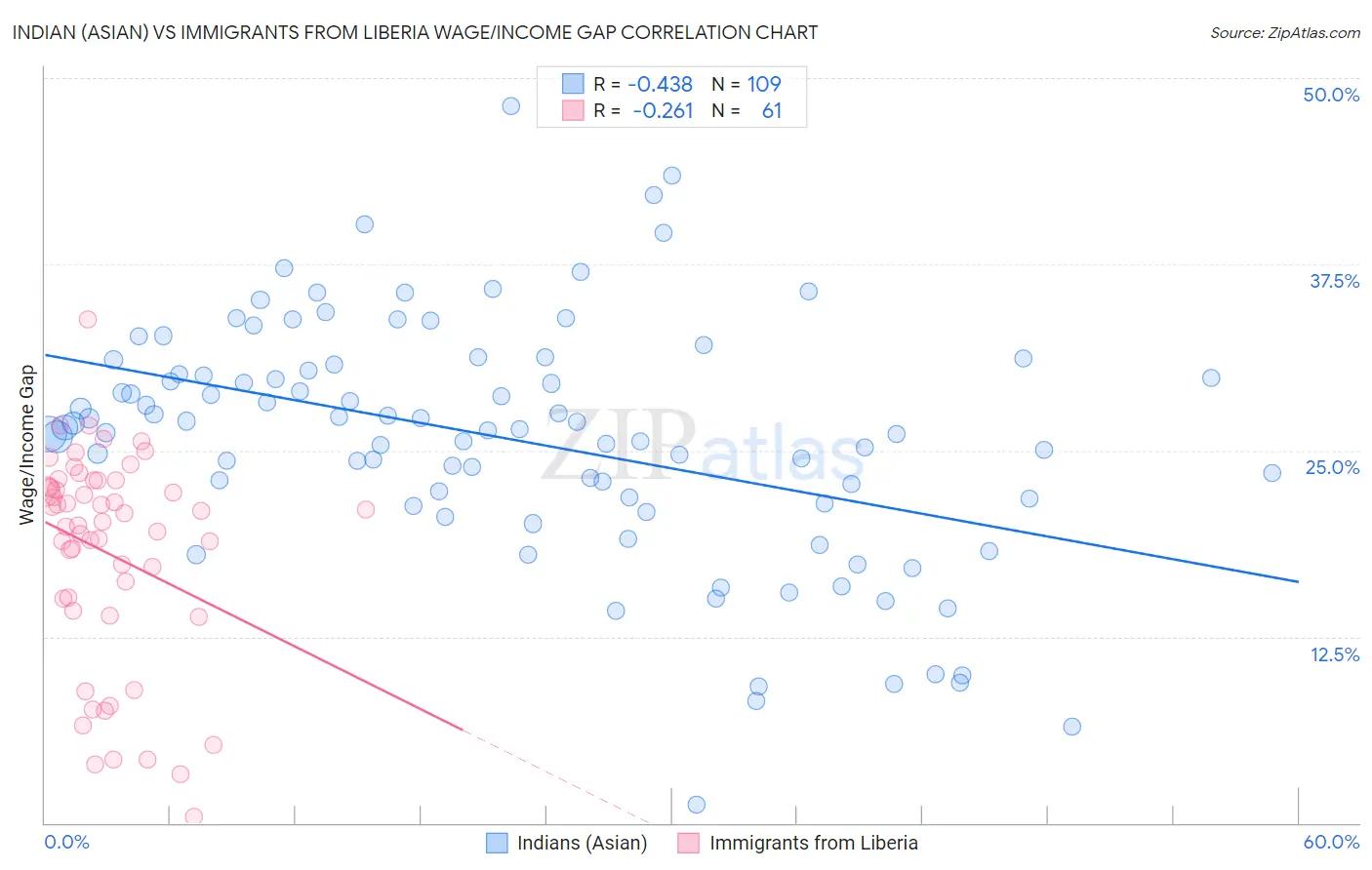 Indian (Asian) vs Immigrants from Liberia Wage/Income Gap