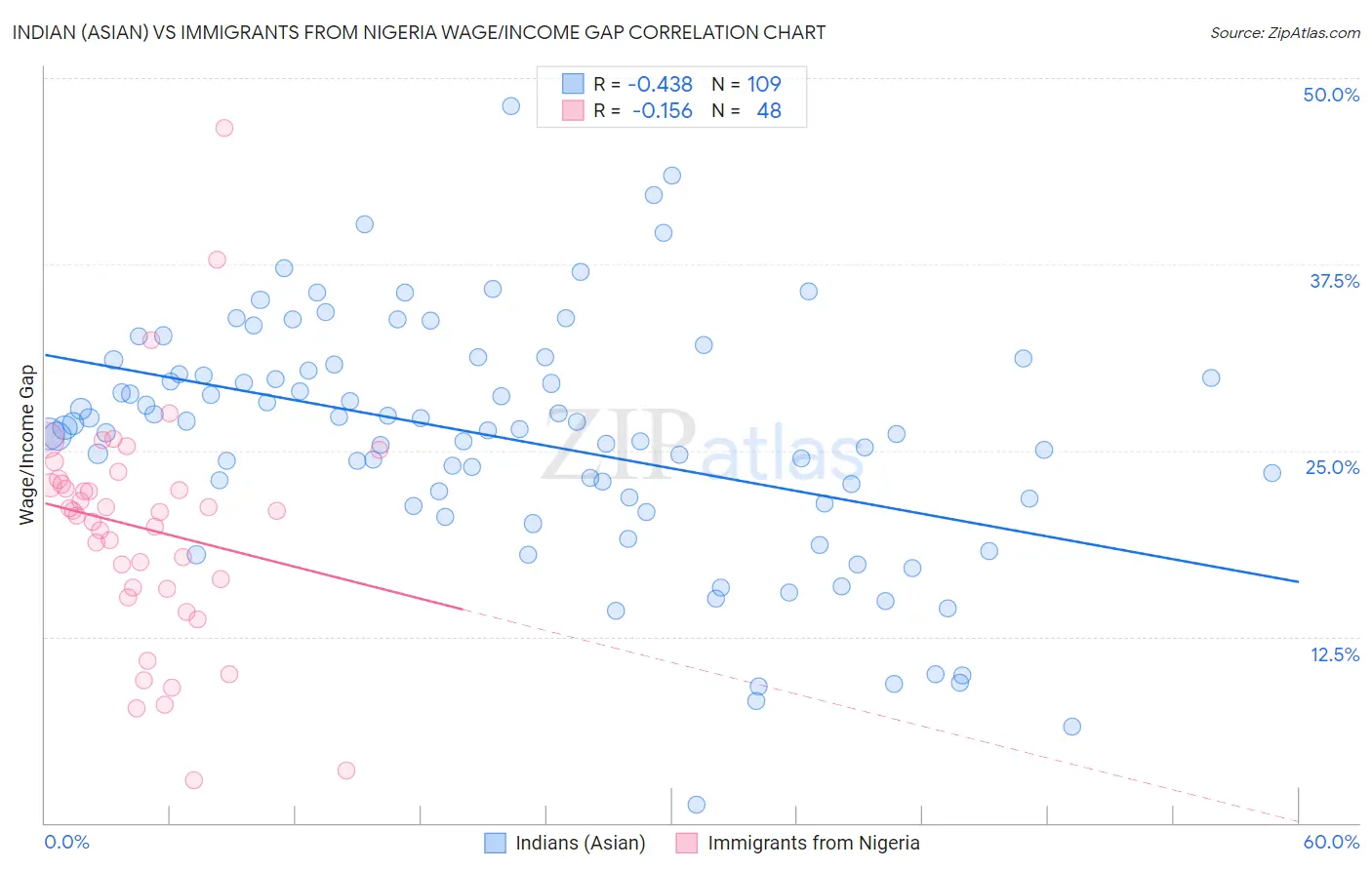 Indian (Asian) vs Immigrants from Nigeria Wage/Income Gap