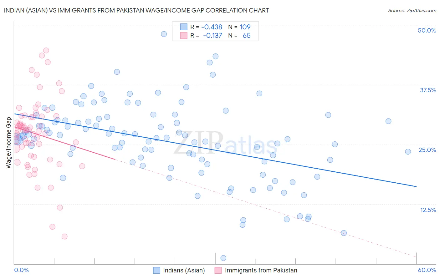 Indian (Asian) vs Immigrants from Pakistan Wage/Income Gap