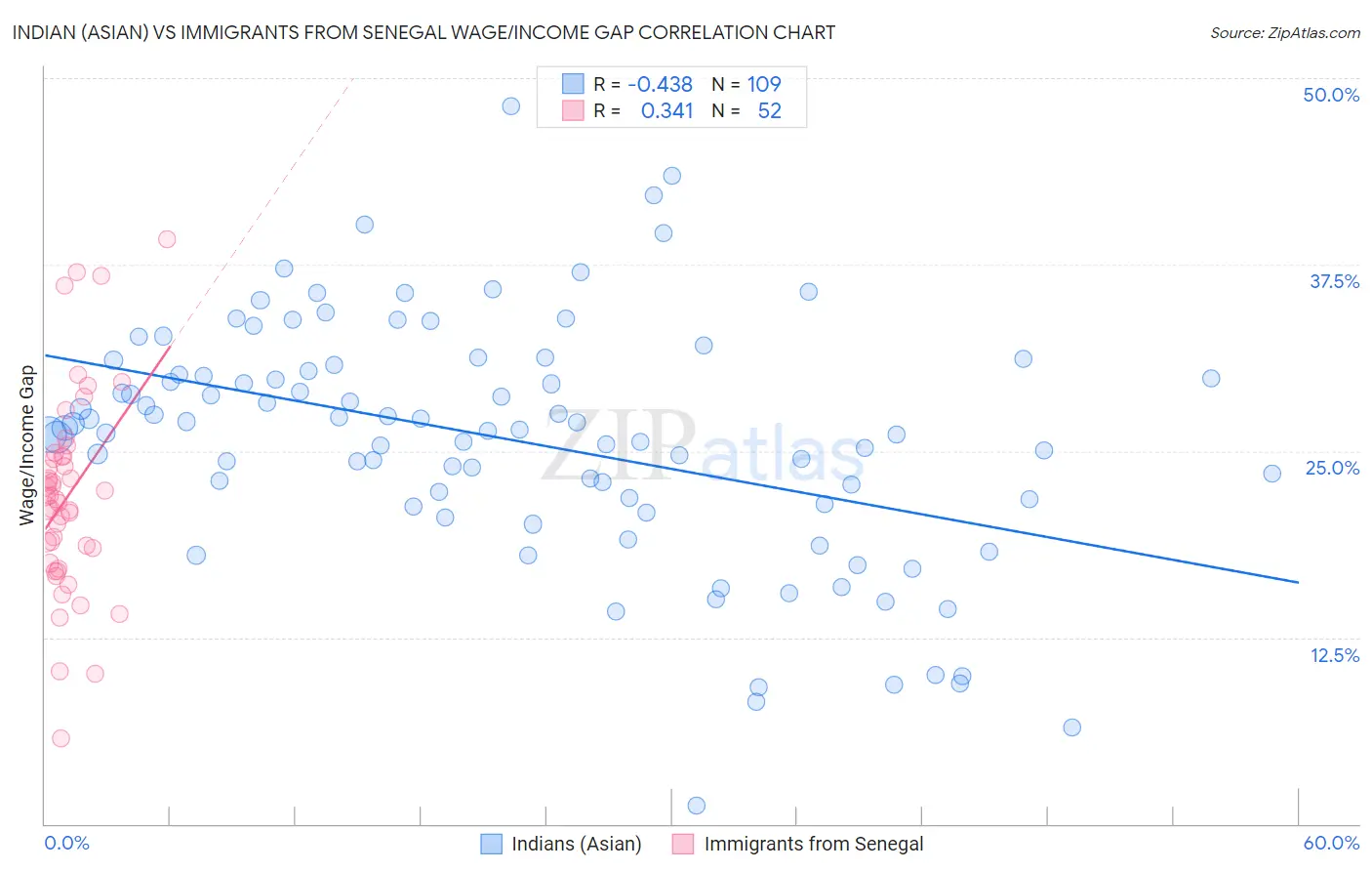 Indian (Asian) vs Immigrants from Senegal Wage/Income Gap