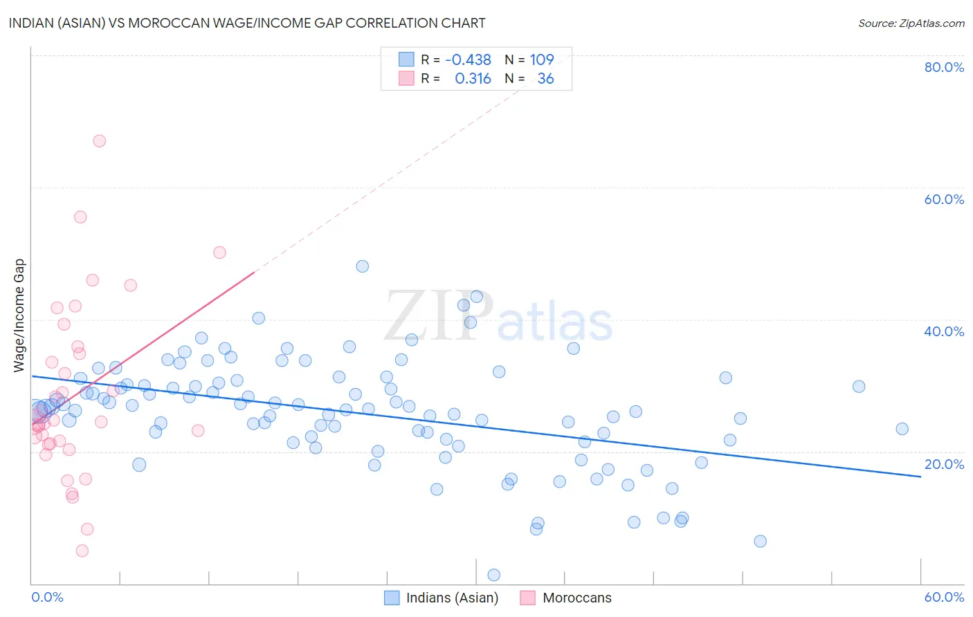 Indian (Asian) vs Moroccan Wage/Income Gap