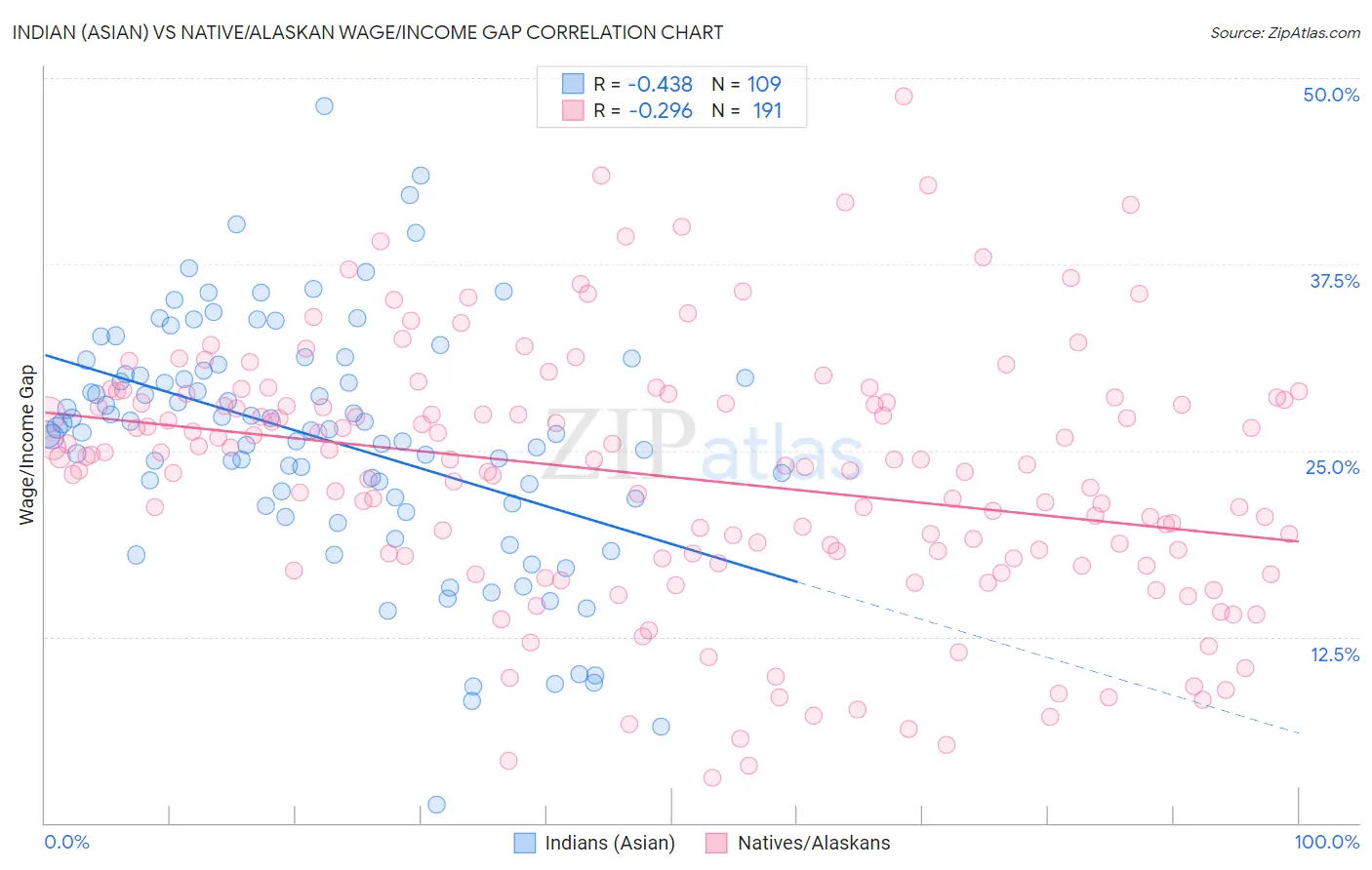 Indian (Asian) vs Native/Alaskan Wage/Income Gap