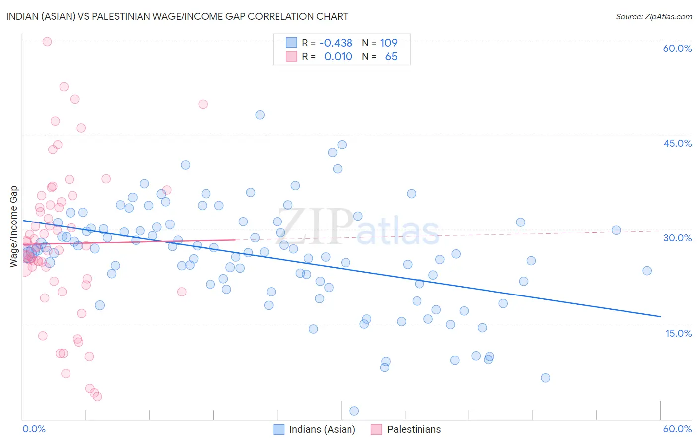 Indian (Asian) vs Palestinian Wage/Income Gap