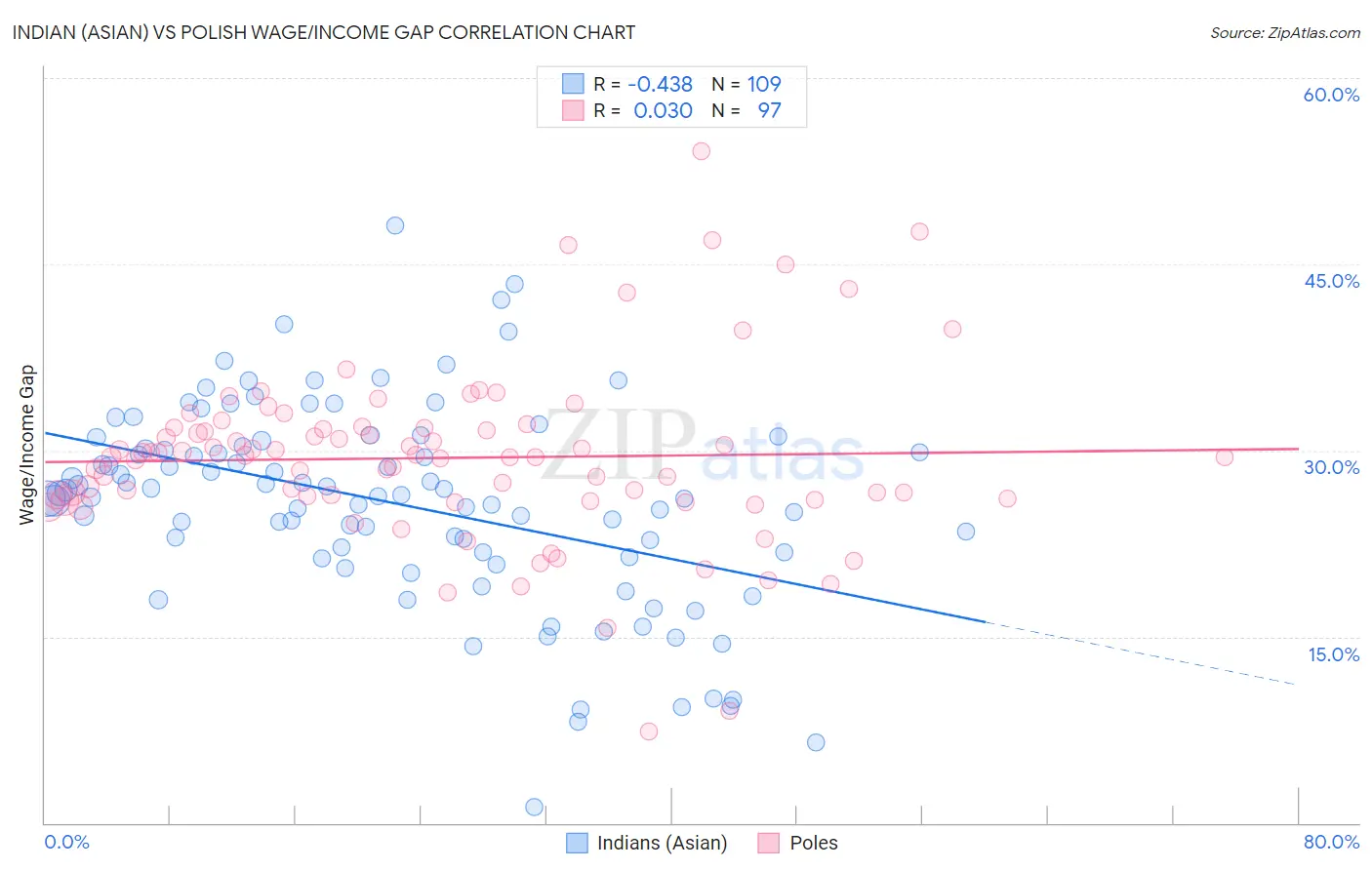 Indian (Asian) vs Polish Wage/Income Gap