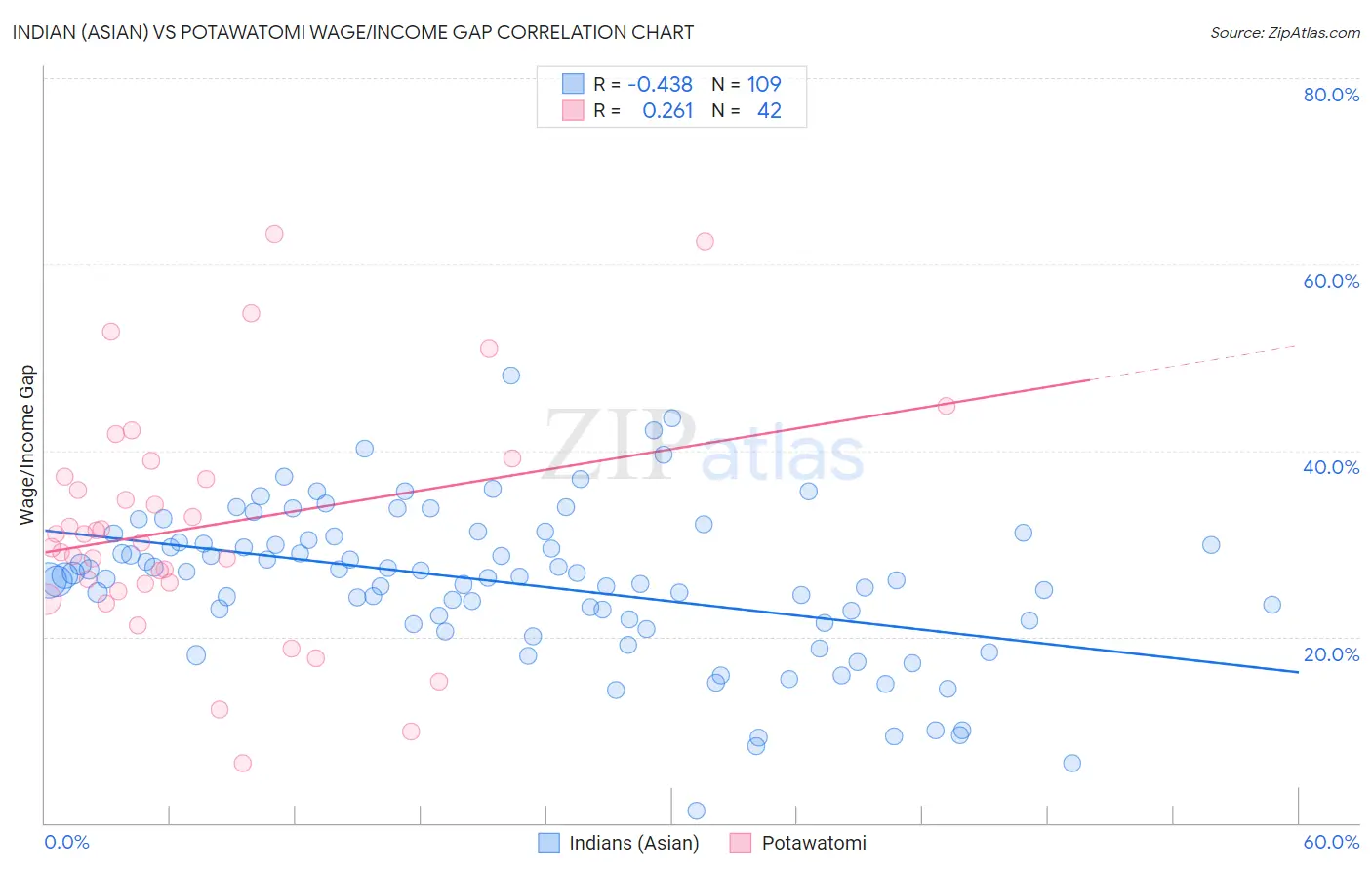 Indian (Asian) vs Potawatomi Wage/Income Gap