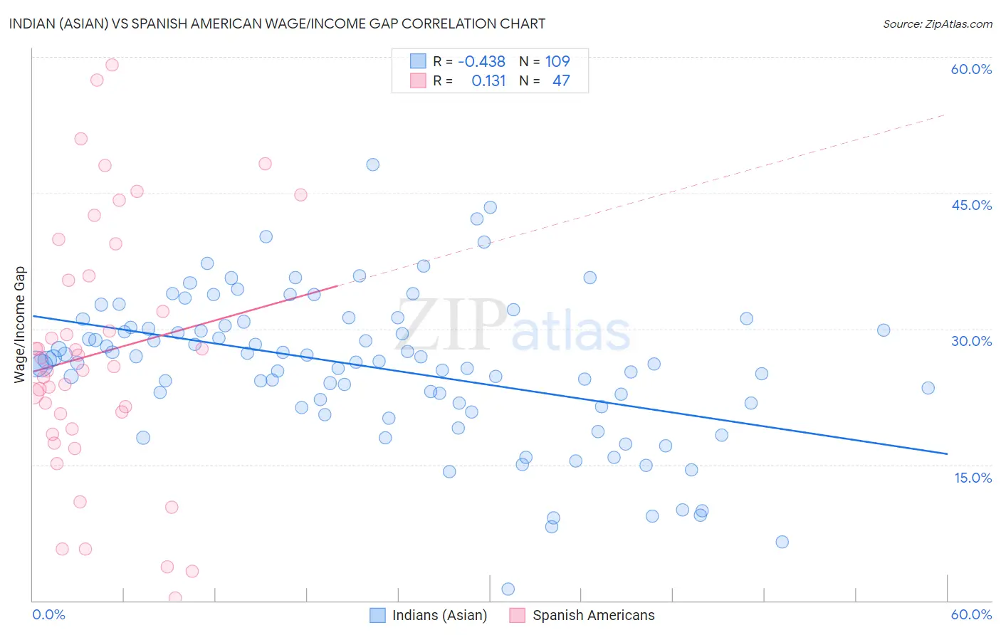 Indian (Asian) vs Spanish American Wage/Income Gap