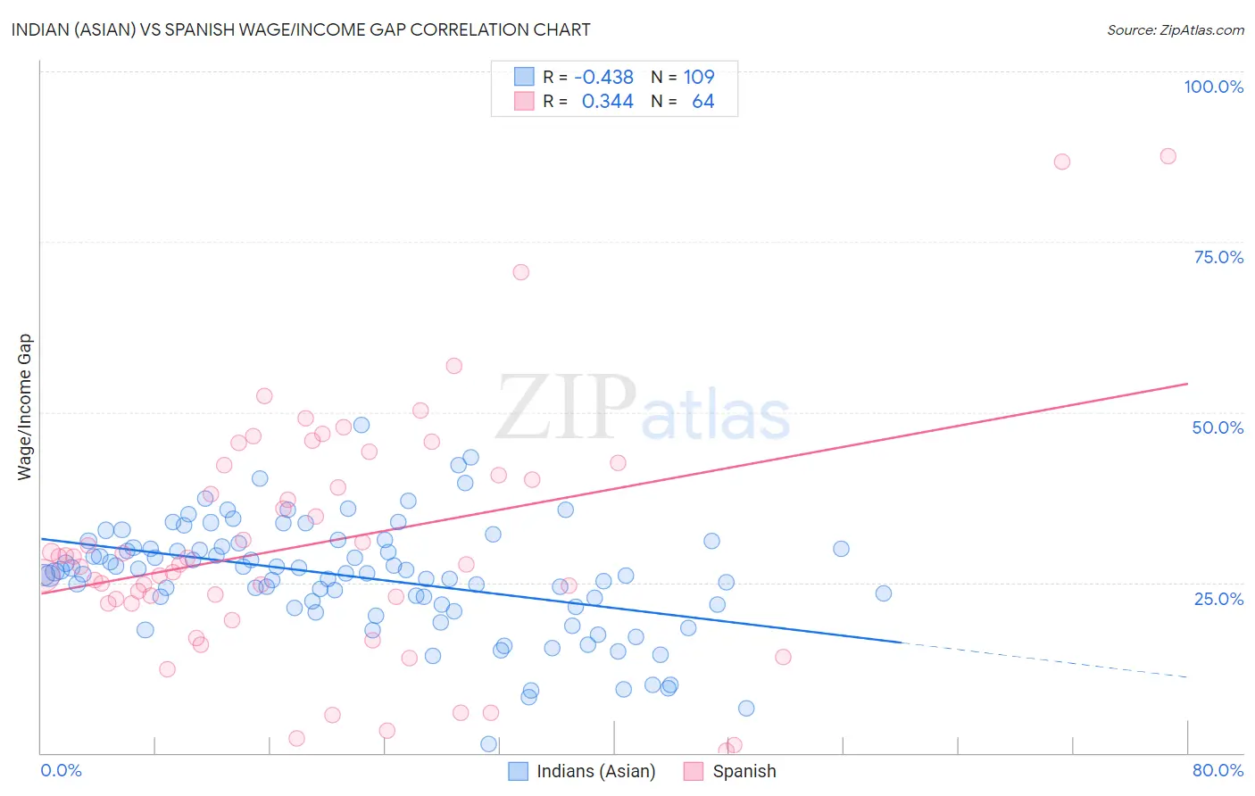 Indian (Asian) vs Spanish Wage/Income Gap