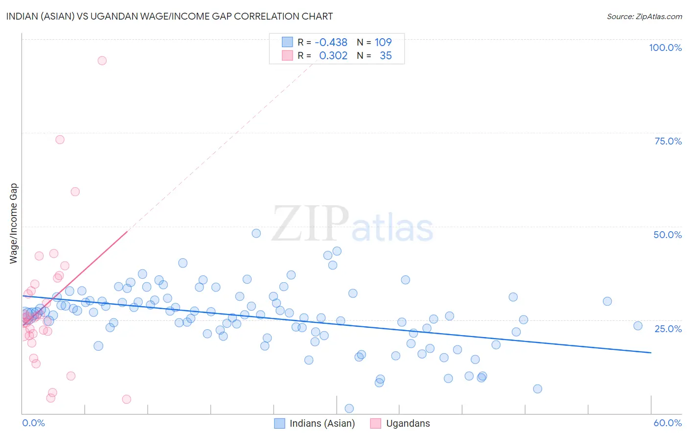 Indian (Asian) vs Ugandan Wage/Income Gap