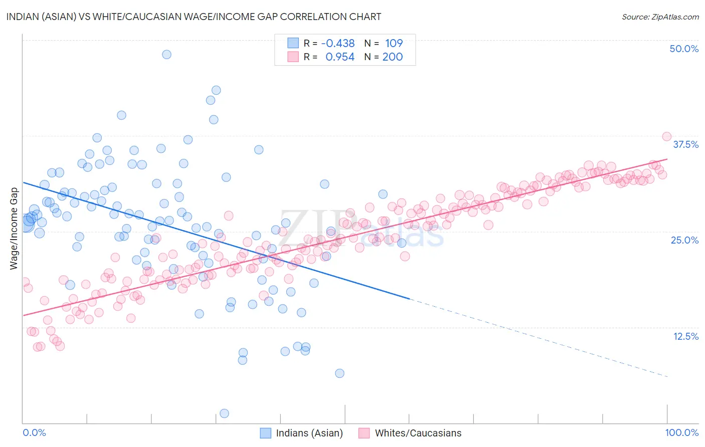 Indian (Asian) vs White/Caucasian Wage/Income Gap