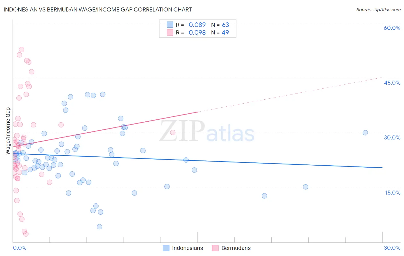 Indonesian vs Bermudan Wage/Income Gap