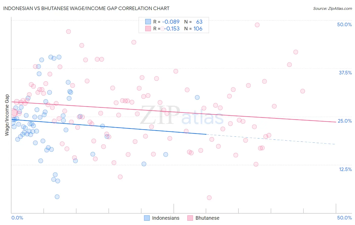 Indonesian vs Bhutanese Wage/Income Gap