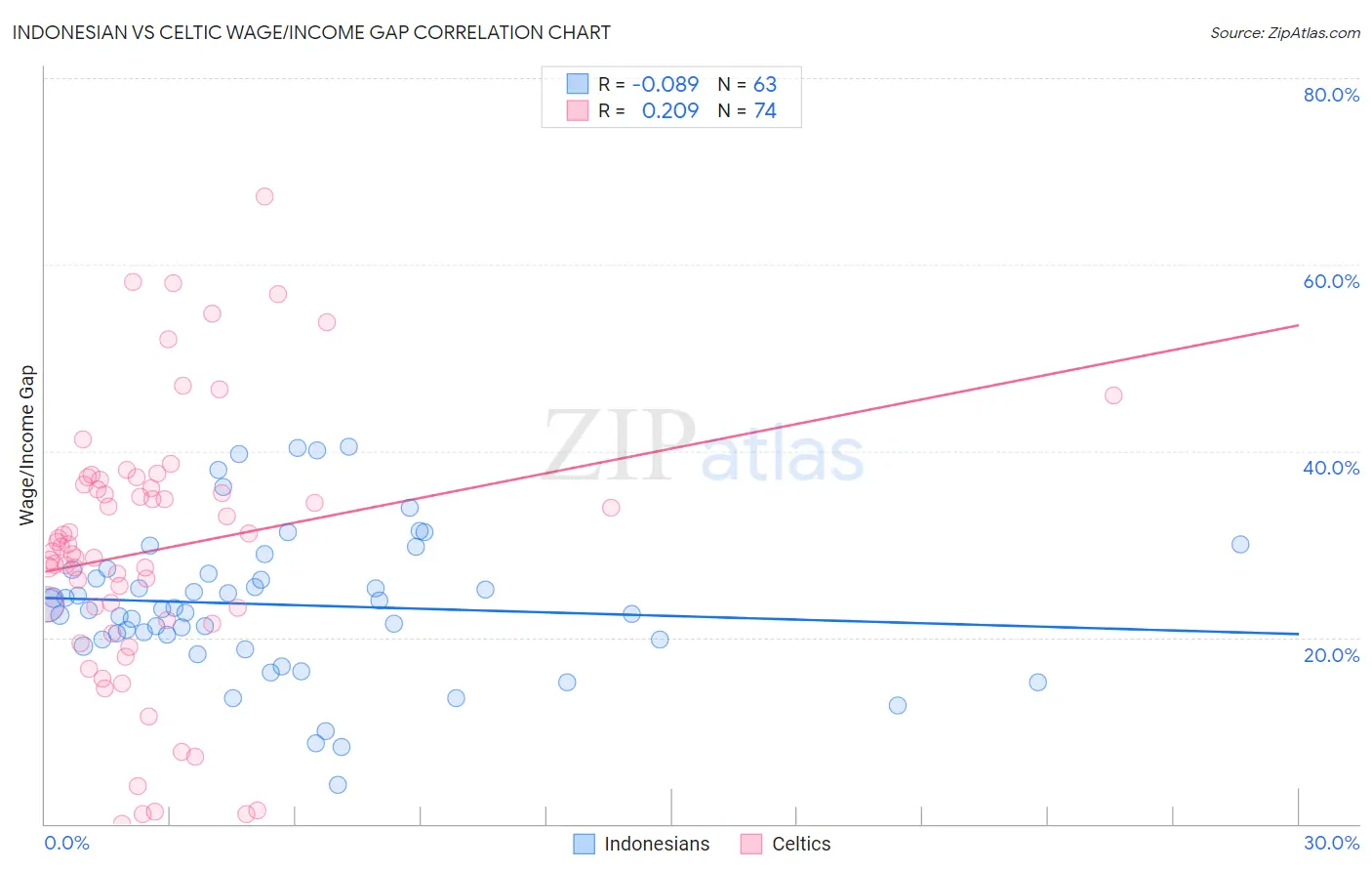 Indonesian vs Celtic Wage/Income Gap