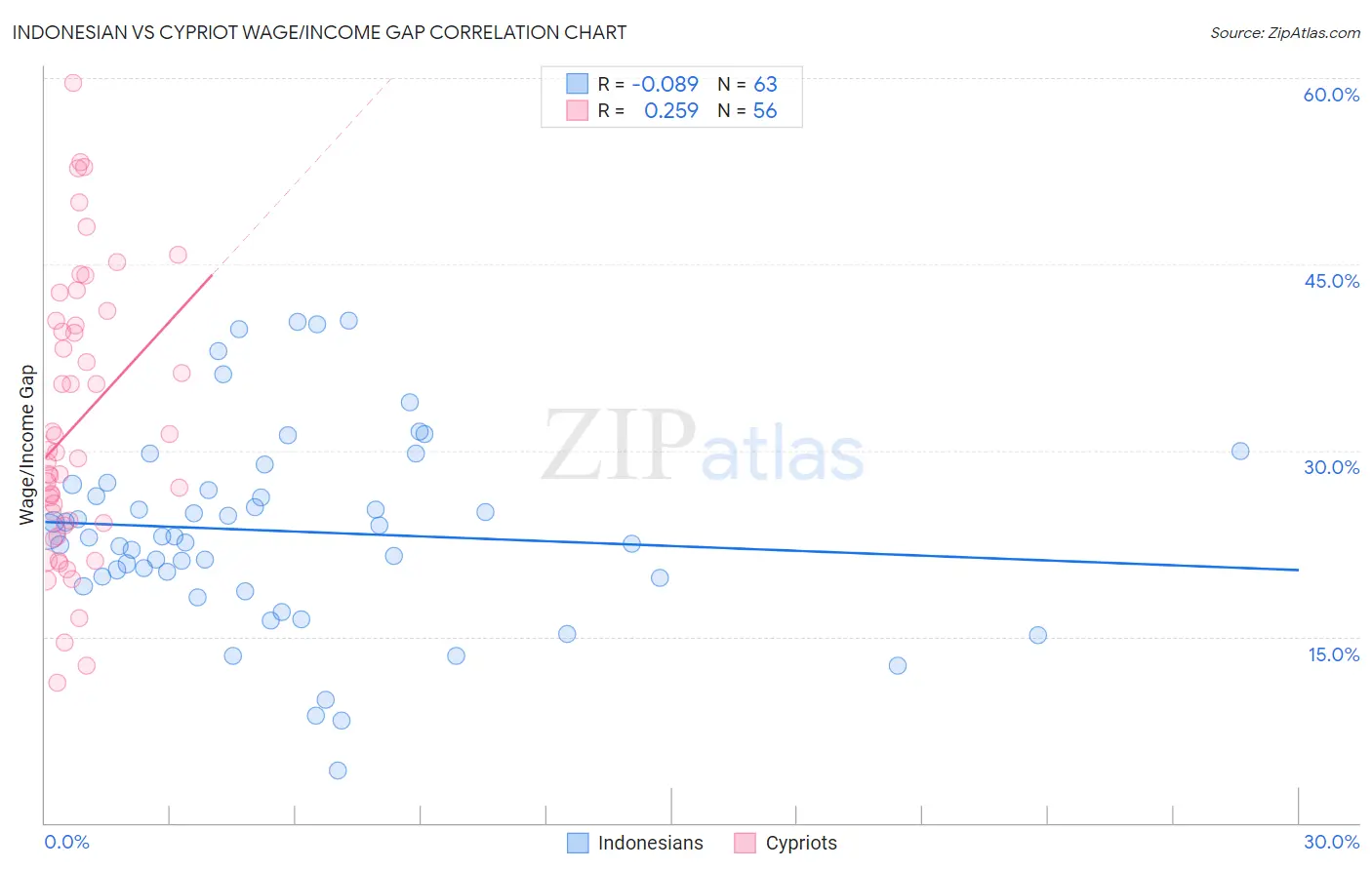 Indonesian vs Cypriot Wage/Income Gap