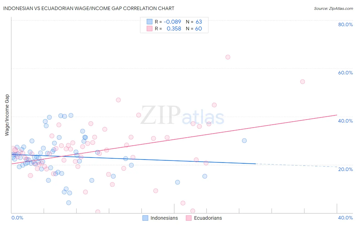 Indonesian vs Ecuadorian Wage/Income Gap