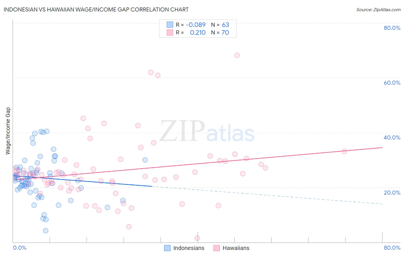 Indonesian vs Hawaiian Wage/Income Gap