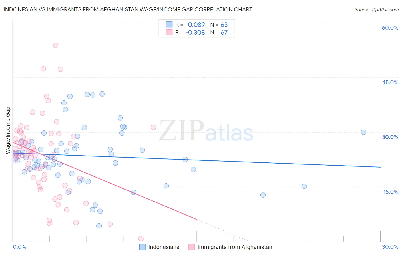 Indonesian vs Immigrants from Afghanistan Wage/Income Gap