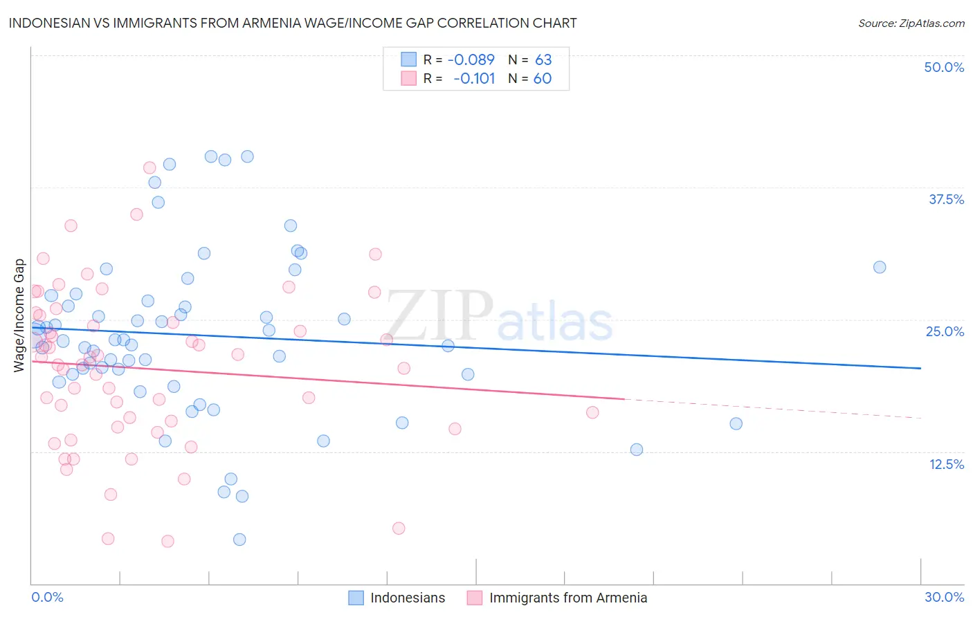 Indonesian vs Immigrants from Armenia Wage/Income Gap