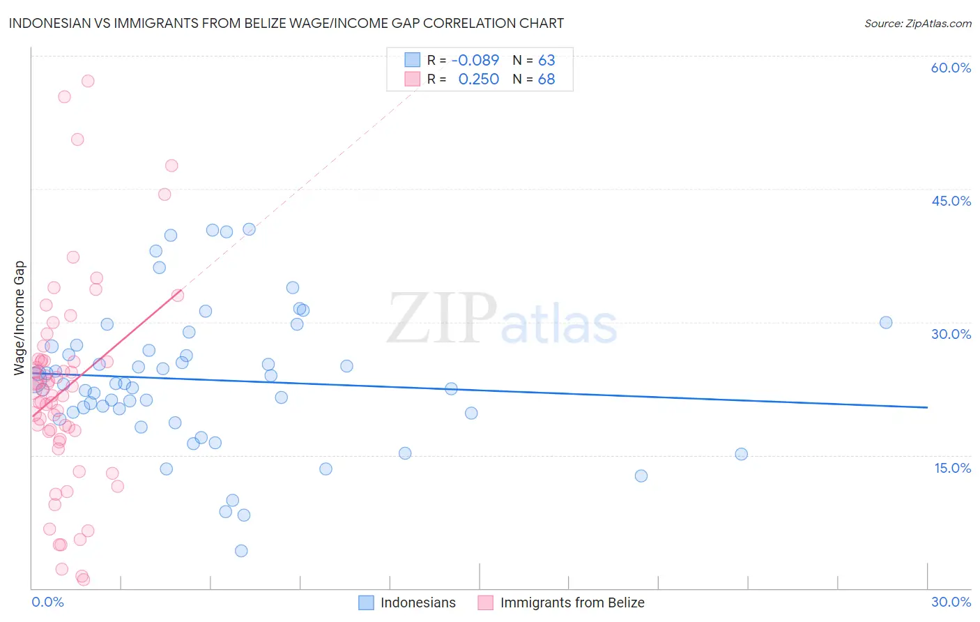 Indonesian vs Immigrants from Belize Wage/Income Gap