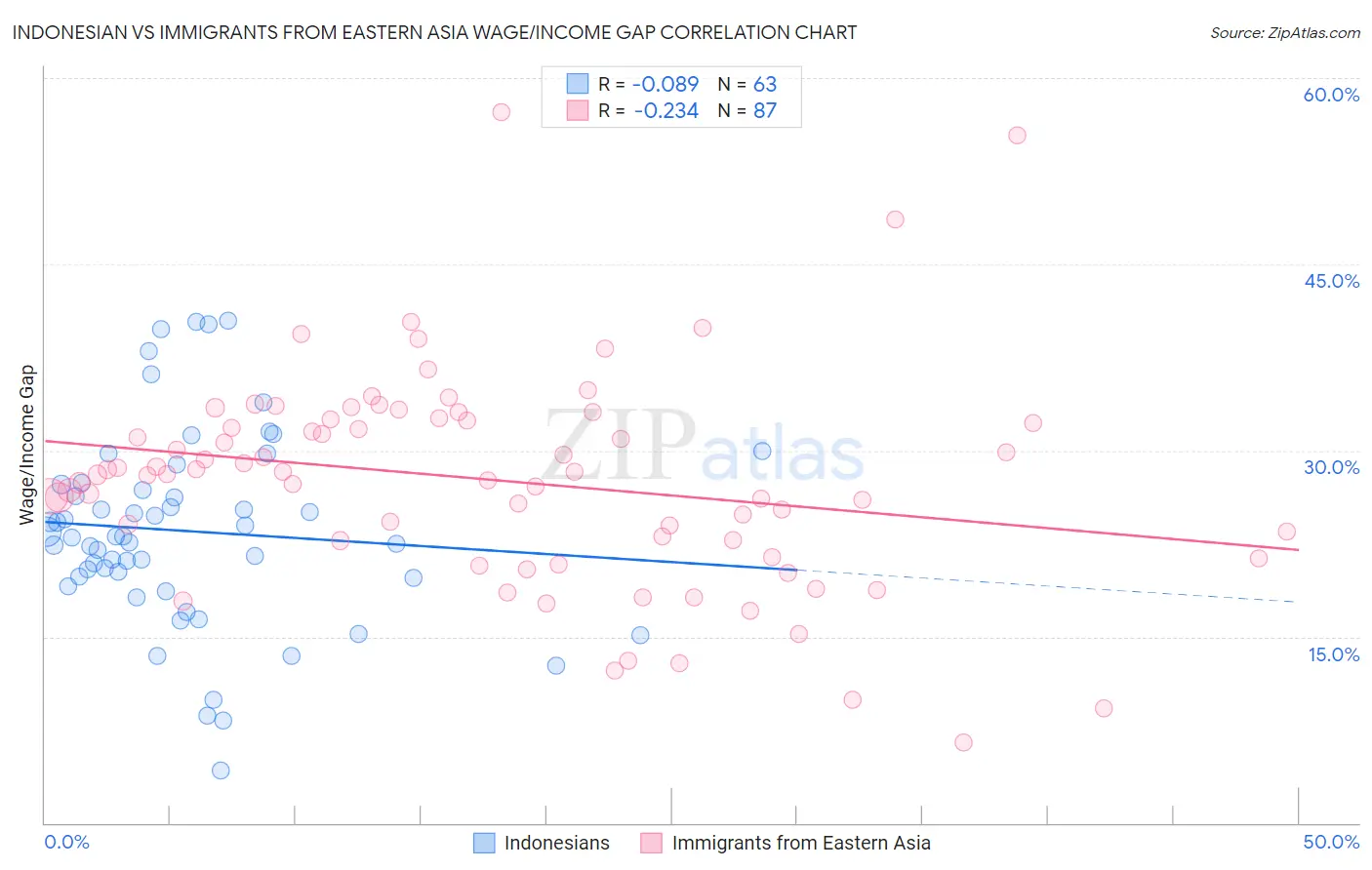 Indonesian vs Immigrants from Eastern Asia Wage/Income Gap