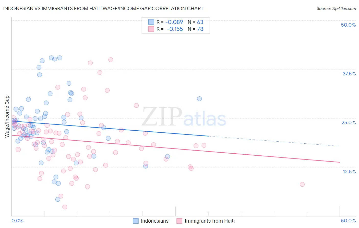Indonesian vs Immigrants from Haiti Wage/Income Gap